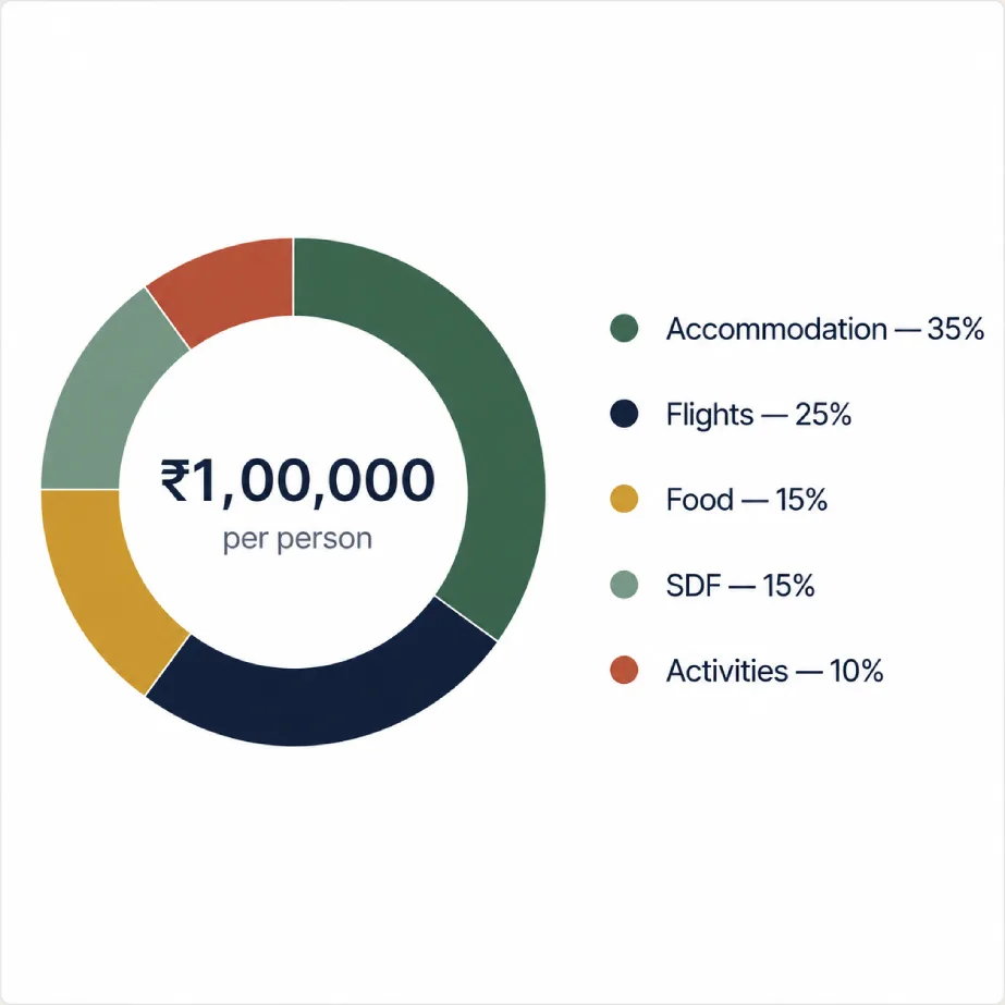 Anatomy of a ₹1,00,000 Trip